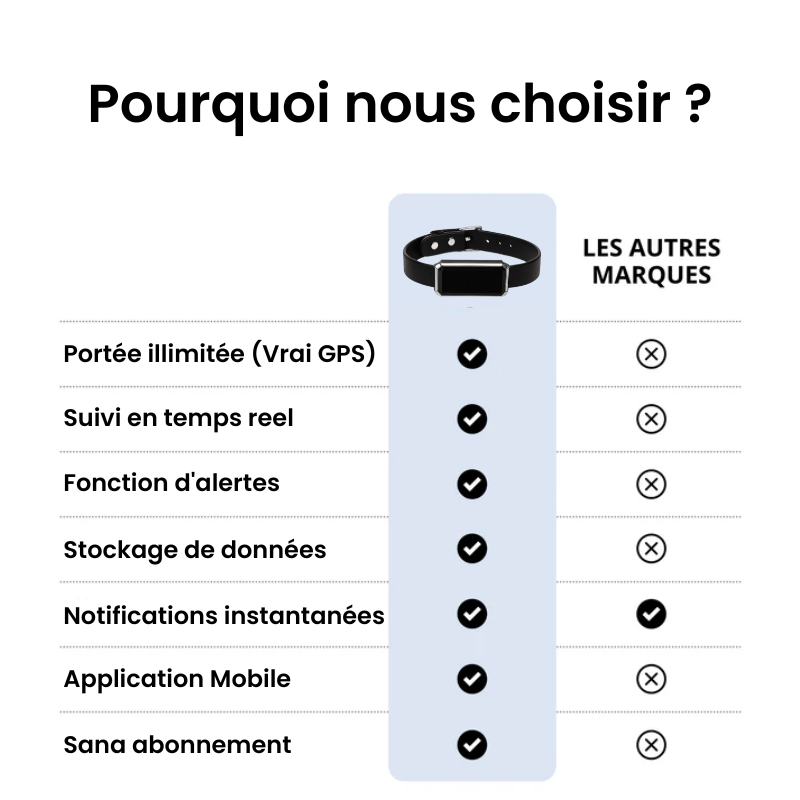 Traceur GPS pour Chien Sans Abonnement